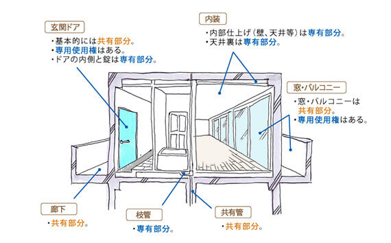 マンションリノベーションにおける 共有部と専有部 の注意点 リノマガ