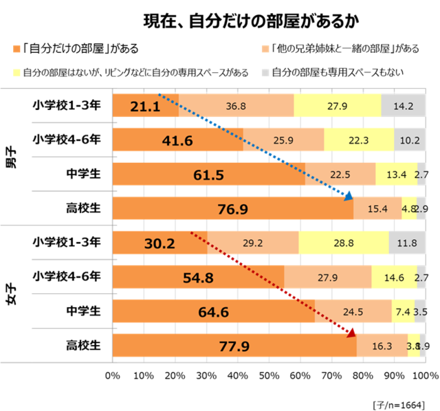 子供に個室はいつ与える そもそも必要なの リノマガ